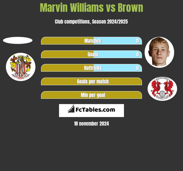 Marvin Williams vs Brown h2h player stats