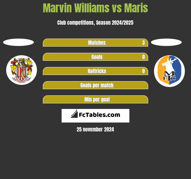 Marvin Williams vs Maris h2h player stats