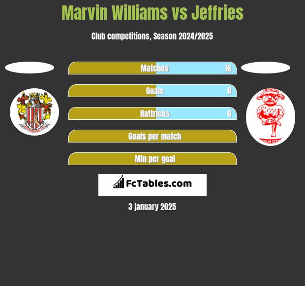 Marvin Williams vs Jeffries h2h player stats