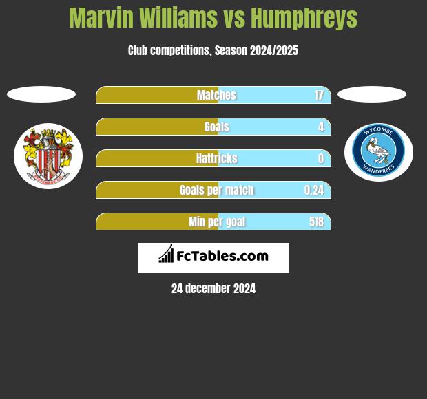 Marvin Williams vs Humphreys h2h player stats