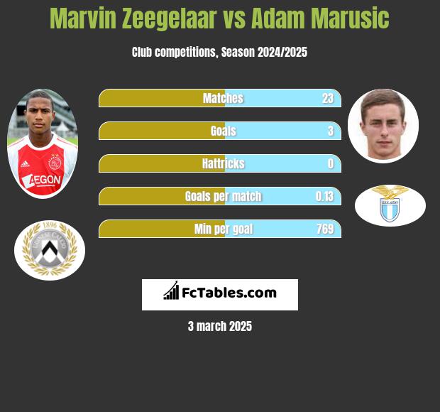 Marvin Zeegelaar vs Adam Marusic h2h player stats