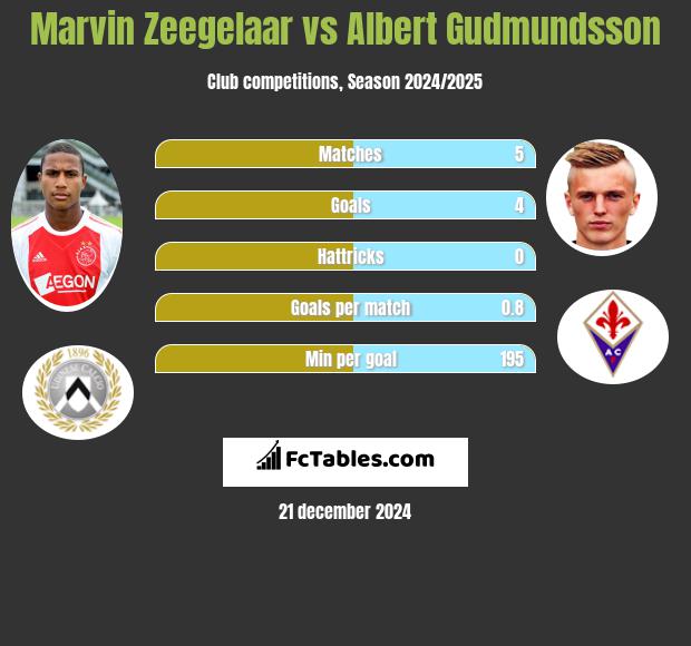 Marvin Zeegelaar vs Albert Gudmundsson h2h player stats