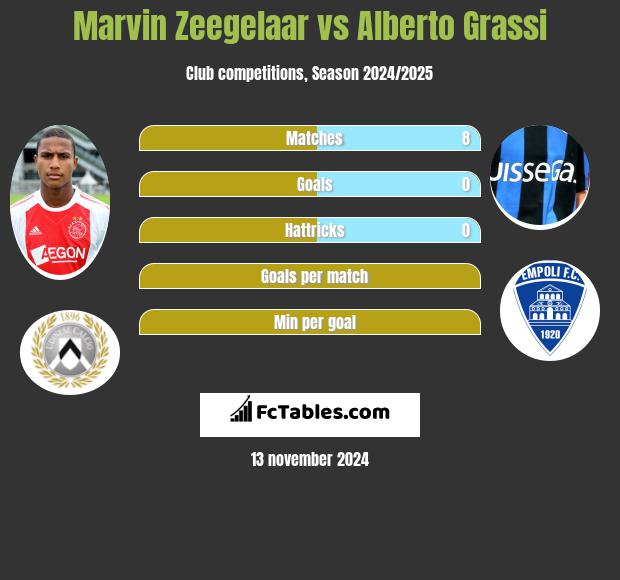 Marvin Zeegelaar vs Alberto Grassi h2h player stats