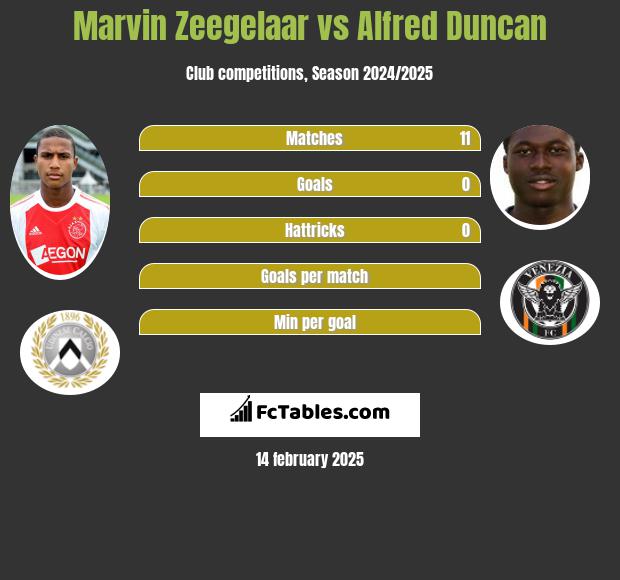 Marvin Zeegelaar vs Alfred Duncan h2h player stats