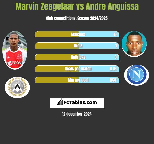 Marvin Zeegelaar vs Andre Anguissa h2h player stats