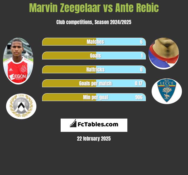 Marvin Zeegelaar vs Ante Rebic h2h player stats