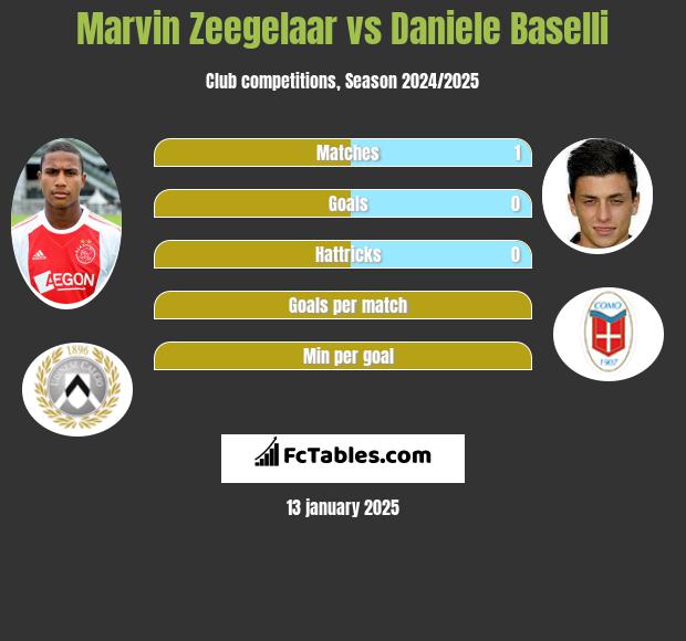 Marvin Zeegelaar vs Daniele Baselli h2h player stats