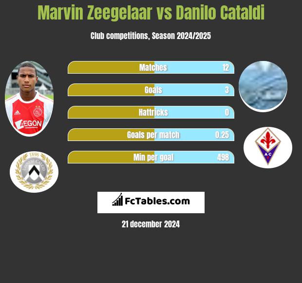 Marvin Zeegelaar vs Danilo Cataldi h2h player stats