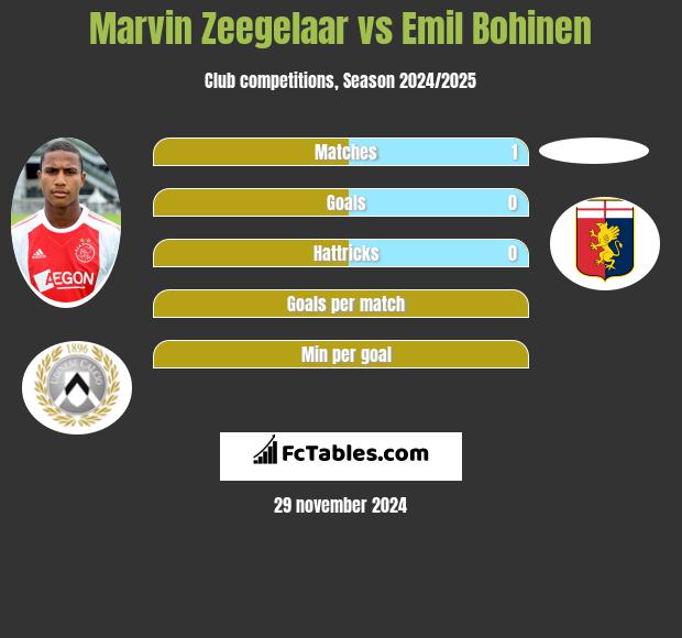 Marvin Zeegelaar vs Emil Bohinen h2h player stats