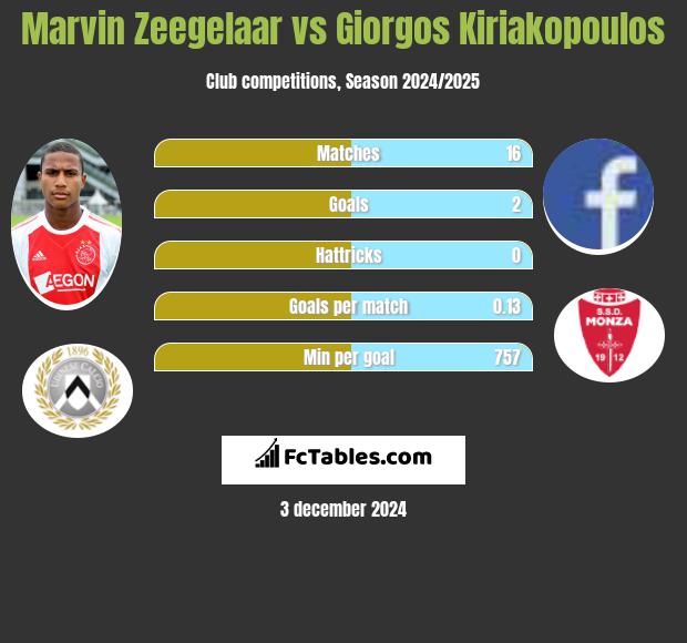 Marvin Zeegelaar vs Giorgos Kiriakopoulos h2h player stats