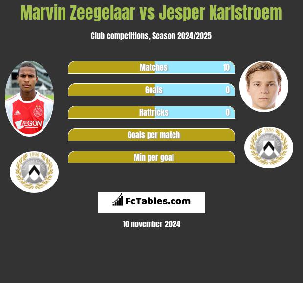 Marvin Zeegelaar vs Jesper Karlstroem h2h player stats