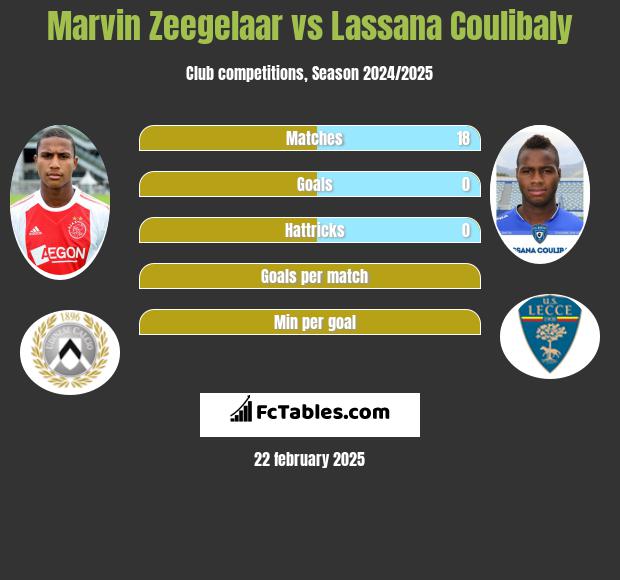 Marvin Zeegelaar vs Lassana Coulibaly h2h player stats