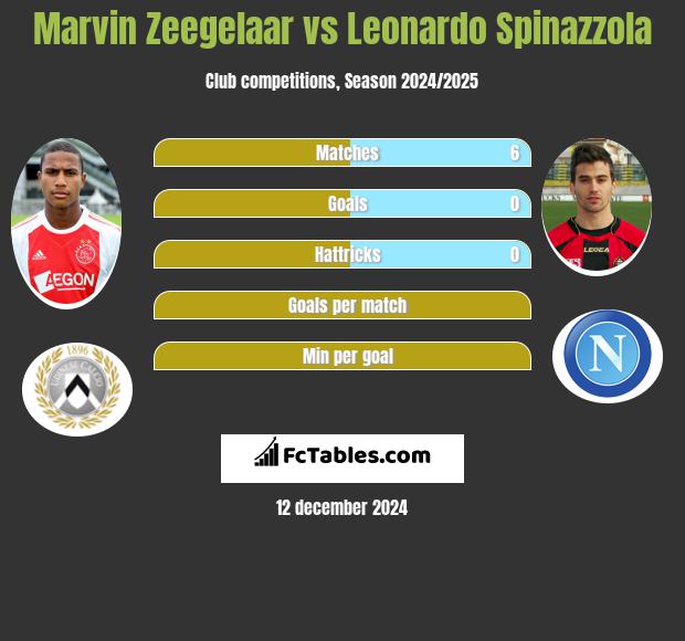 Marvin Zeegelaar vs Leonardo Spinazzola h2h player stats