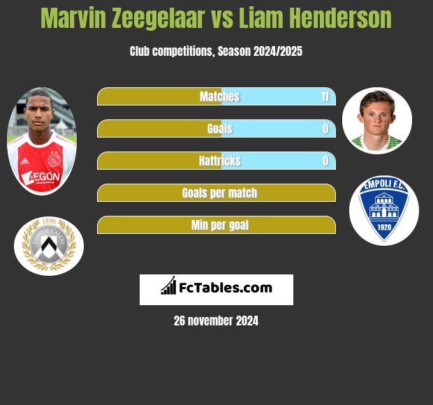 Marvin Zeegelaar vs Liam Henderson h2h player stats