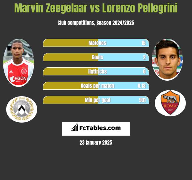 Marvin Zeegelaar vs Lorenzo Pellegrini h2h player stats