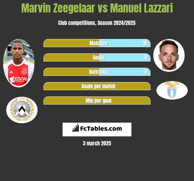 Marvin Zeegelaar vs Manuel Lazzari h2h player stats