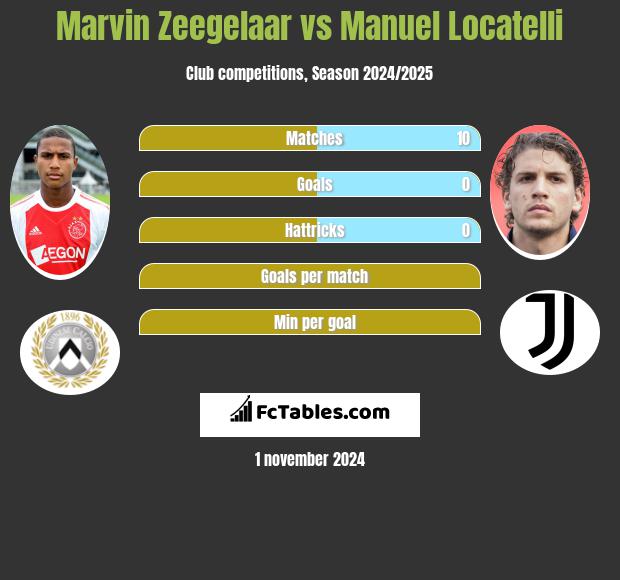 Marvin Zeegelaar vs Manuel Locatelli h2h player stats