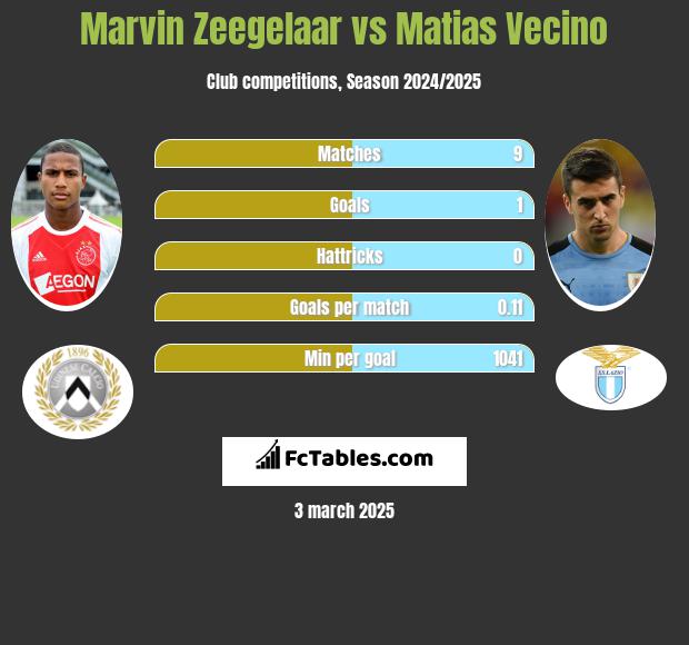 Marvin Zeegelaar vs Matias Vecino h2h player stats