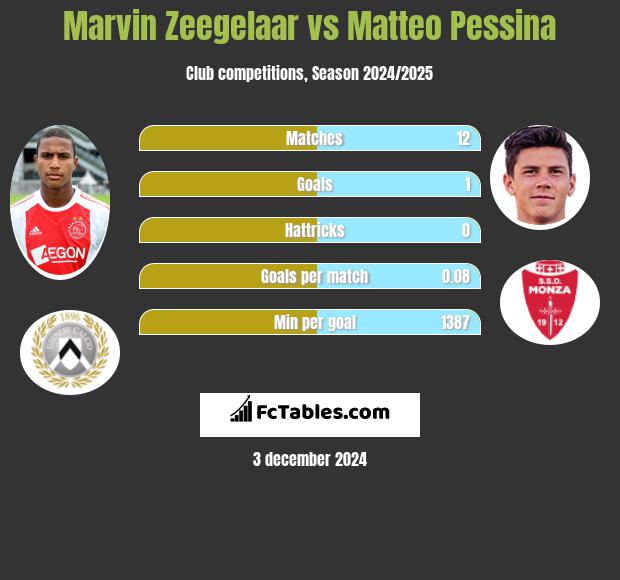 Marvin Zeegelaar vs Matteo Pessina h2h player stats