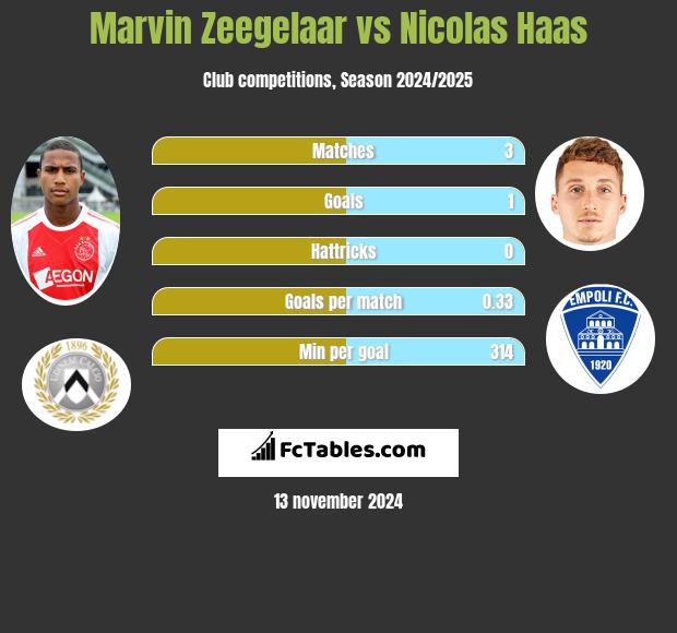 Marvin Zeegelaar vs Nicolas Haas h2h player stats