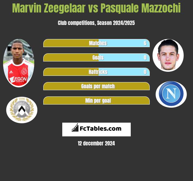 Marvin Zeegelaar vs Pasquale Mazzochi h2h player stats