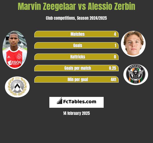 Marvin Zeegelaar vs Alessio Zerbin h2h player stats