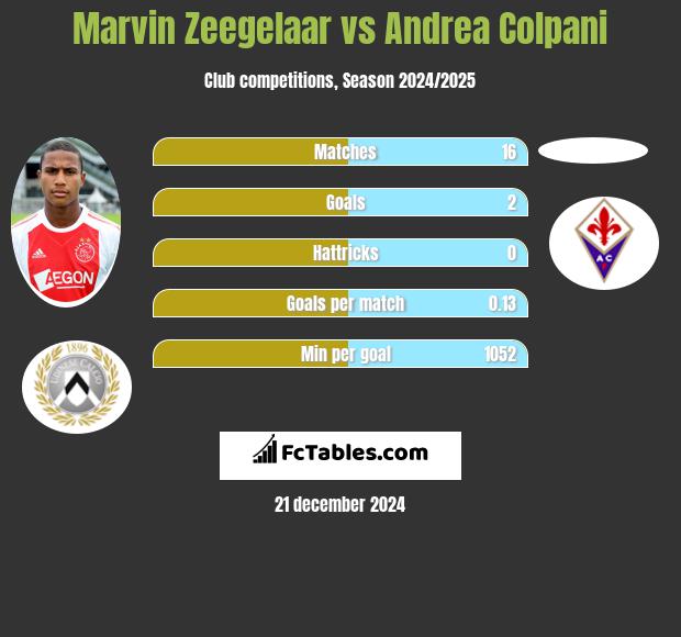 Marvin Zeegelaar vs Andrea Colpani h2h player stats