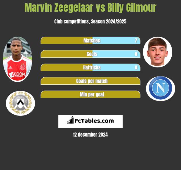 Marvin Zeegelaar vs Billy Gilmour h2h player stats