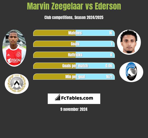 Marvin Zeegelaar vs Ederson h2h player stats