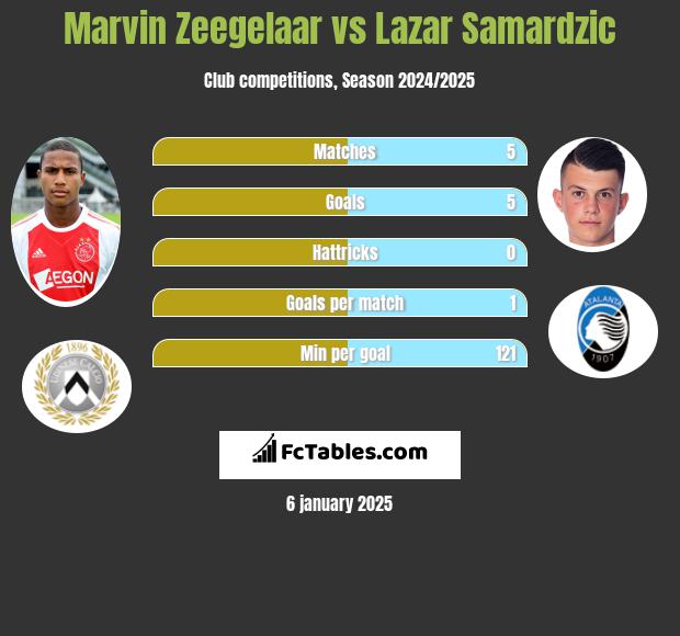 Marvin Zeegelaar vs Lazar Samardzic h2h player stats