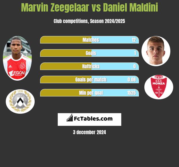 Marvin Zeegelaar vs Daniel Maldini h2h player stats