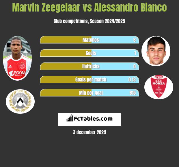 Marvin Zeegelaar vs Alessandro Bianco h2h player stats