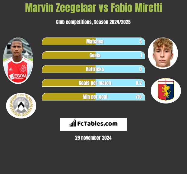 Marvin Zeegelaar vs Fabio Miretti h2h player stats