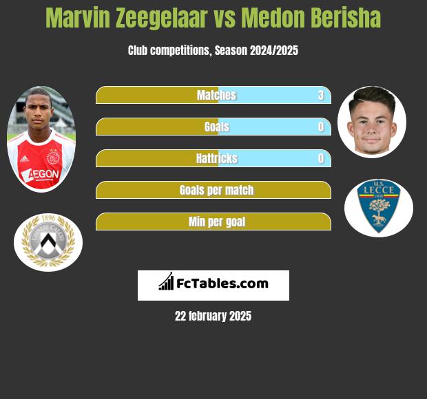 Marvin Zeegelaar vs Medon Berisha h2h player stats