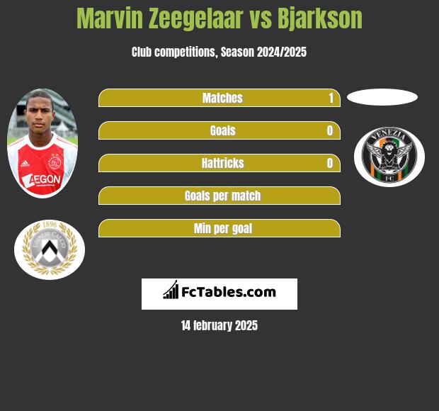 Marvin Zeegelaar vs Bjarkson h2h player stats