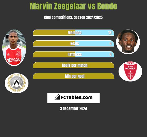 Marvin Zeegelaar vs Bondo h2h player stats