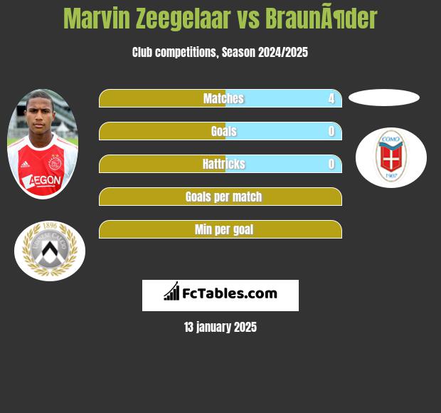 Marvin Zeegelaar vs BraunÃ¶der h2h player stats