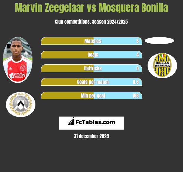 Marvin Zeegelaar vs Mosquera Bonilla h2h player stats