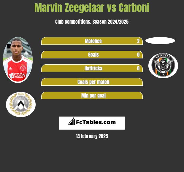 Marvin Zeegelaar vs Carboni h2h player stats