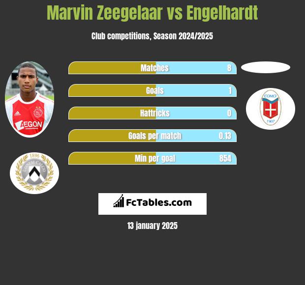 Marvin Zeegelaar vs Engelhardt h2h player stats