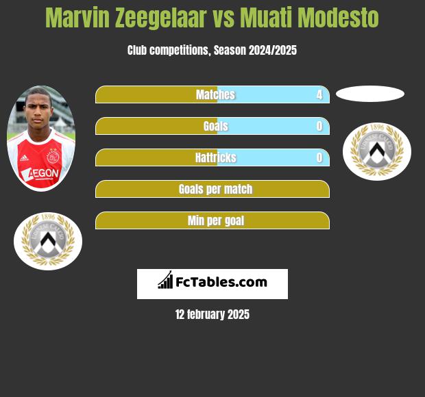 Marvin Zeegelaar vs Muati Modesto h2h player stats