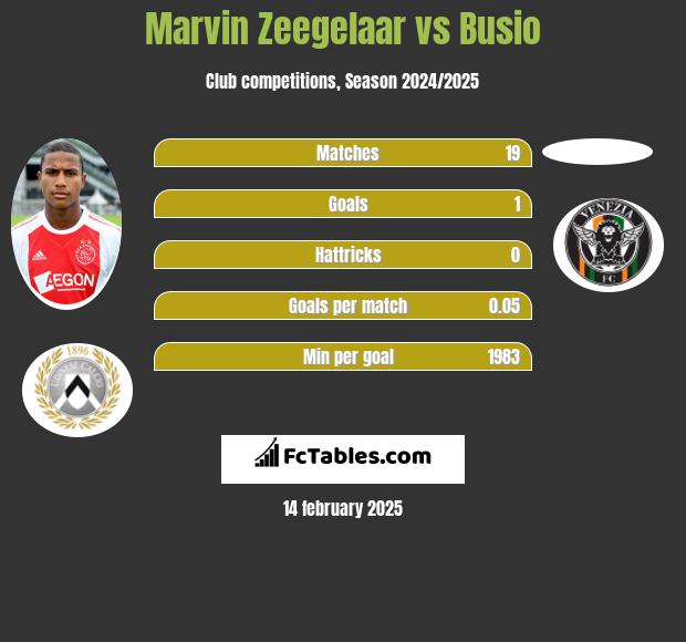 Marvin Zeegelaar vs Busio h2h player stats