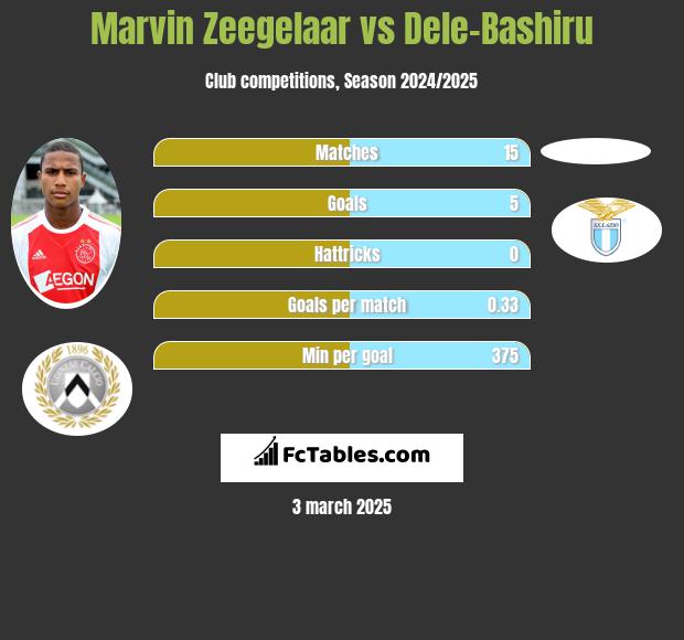 Marvin Zeegelaar vs Dele-Bashiru h2h player stats