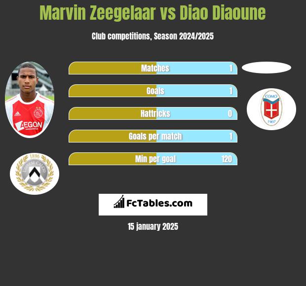 Marvin Zeegelaar vs Diao Diaoune h2h player stats