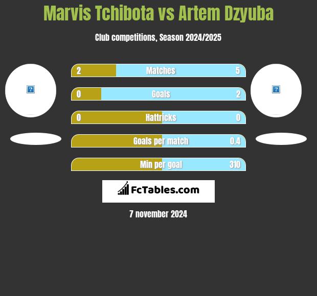 Marvis Tchibota vs Artem Dzyuba h2h player stats