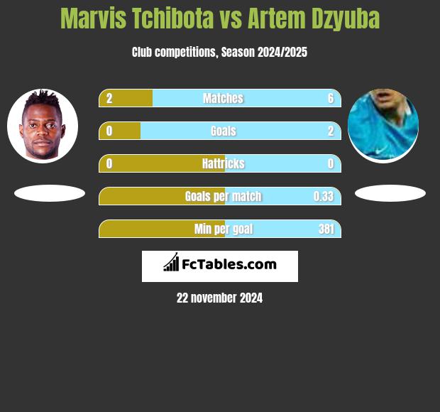 Marvis Tchibota vs Artiem Dziuba h2h player stats