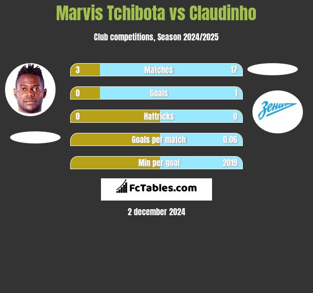 Marvis Tchibota vs Claudinho h2h player stats