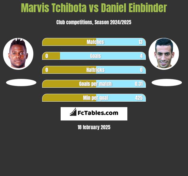 Marvis Tchibota vs Daniel Einbinder h2h player stats