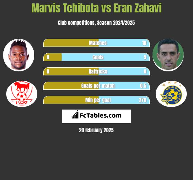 Marvis Tchibota vs Eran Zahavi h2h player stats