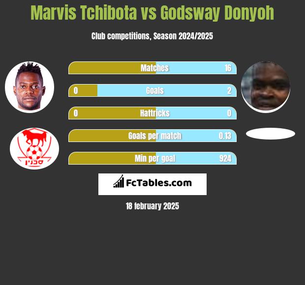 Marvis Tchibota vs Godsway Donyoh h2h player stats